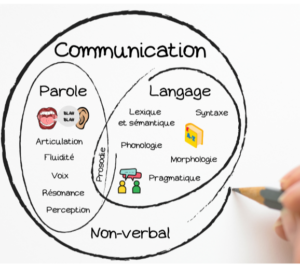 Parole, langage et communication